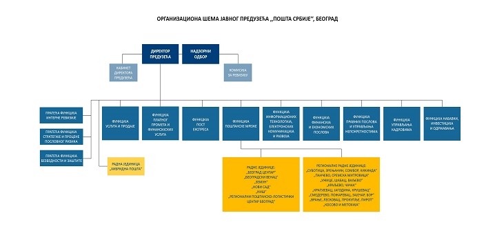 Организациона структура