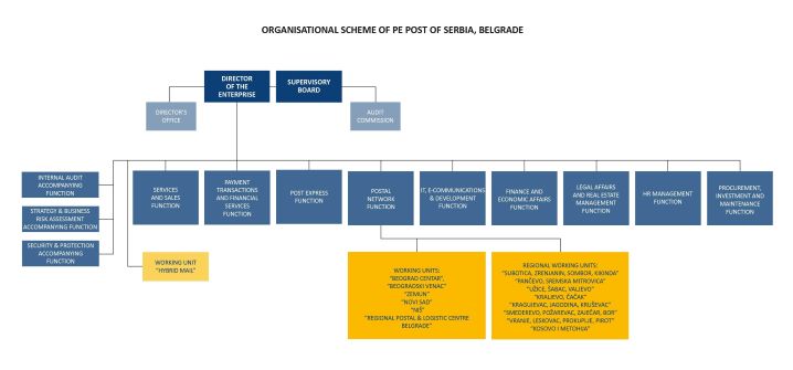 Organisational sheme