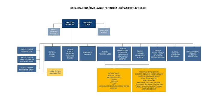 Organizaciona struktura